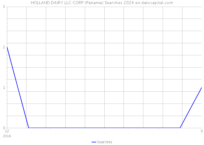 HOLLAND DAIRY LLC CORP (Panama) Searches 2024 