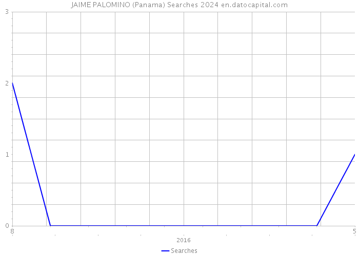 JAIME PALOMINO (Panama) Searches 2024 