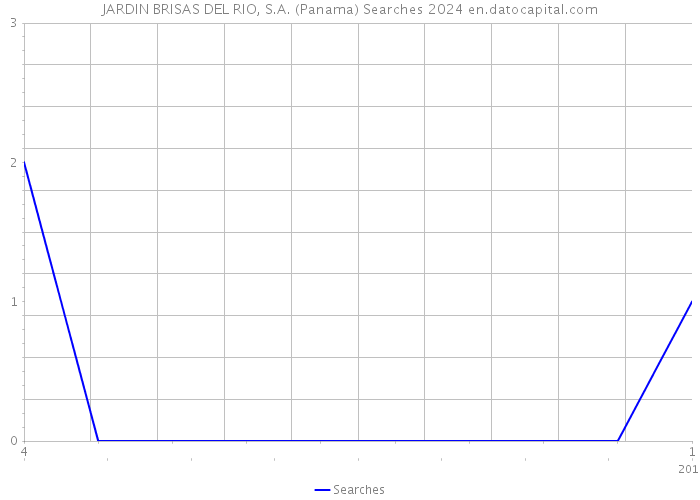JARDIN BRISAS DEL RIO, S.A. (Panama) Searches 2024 