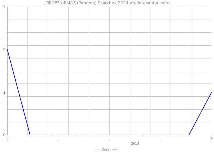 JORGES ARMAS (Panama) Searches 2024 