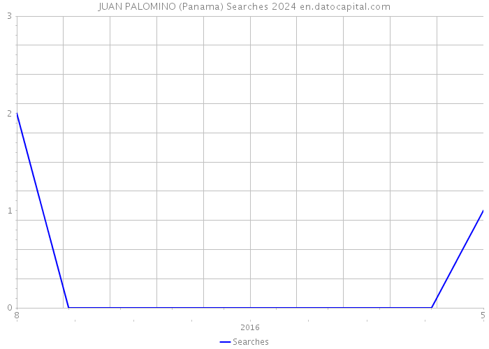 JUAN PALOMINO (Panama) Searches 2024 