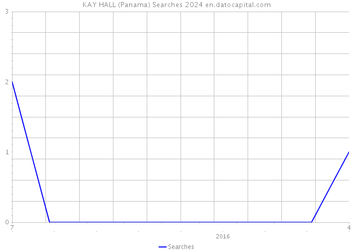 KAY HALL (Panama) Searches 2024 