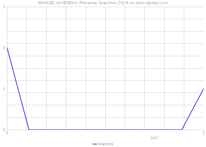 MANUEL ALVENDAS (Panama) Searches 2024 