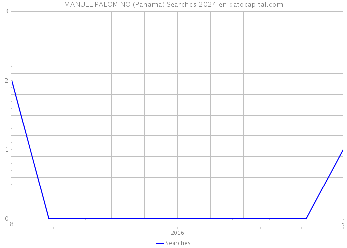 MANUEL PALOMINO (Panama) Searches 2024 