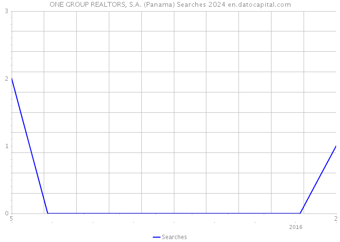 ONE GROUP REALTORS, S.A. (Panama) Searches 2024 