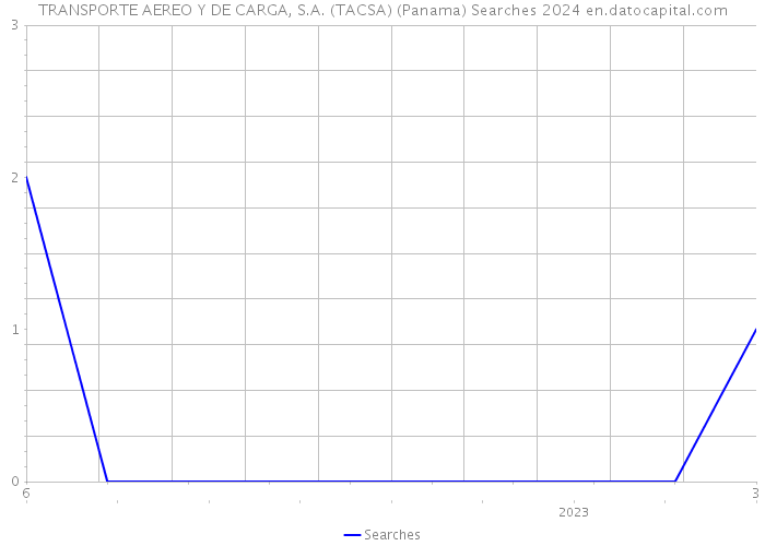 TRANSPORTE AEREO Y DE CARGA, S.A. (TACSA) (Panama) Searches 2024 