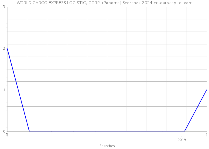 WORLD CARGO EXPRESS LOGISTIC, CORP. (Panama) Searches 2024 