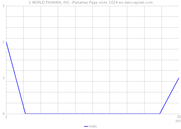 1 WORLD PANAMA, INC. (Panama) Page visits 2024 