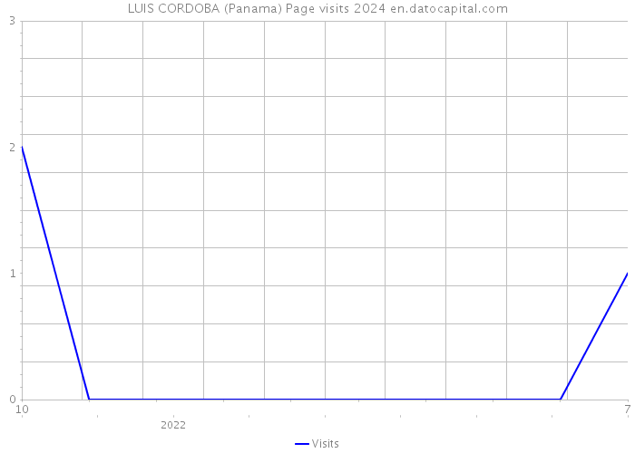 LUIS CORDOBA (Panama) Page visits 2024 