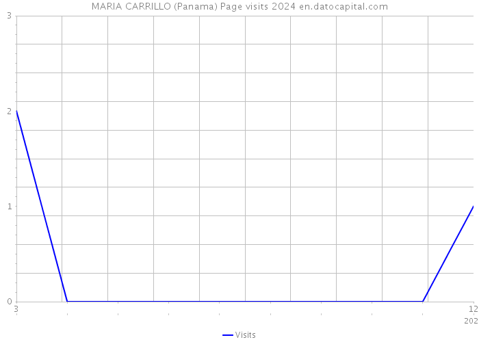 MARIA CARRILLO (Panama) Page visits 2024 