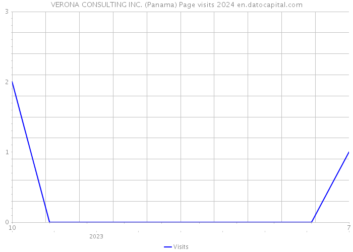 VERONA CONSULTING INC. (Panama) Page visits 2024 