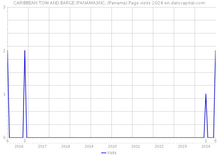 CARIBBEAN TOW AND BARGE (PANAMA)INC. (Panama) Page visits 2024 