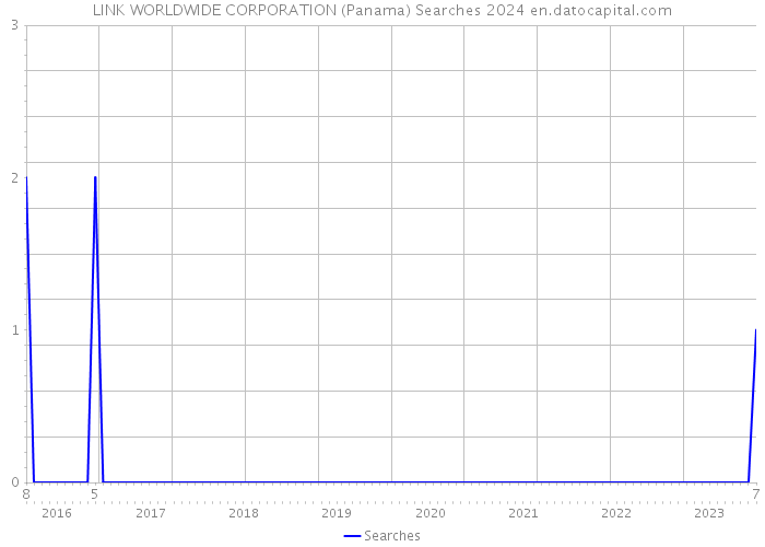 LINK WORLDWIDE CORPORATION (Panama) Searches 2024 