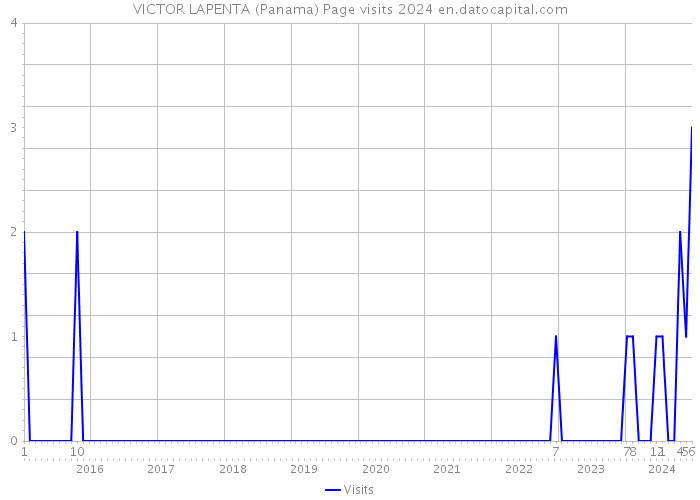 VICTOR LAPENTA (Panama) Page visits 2024 