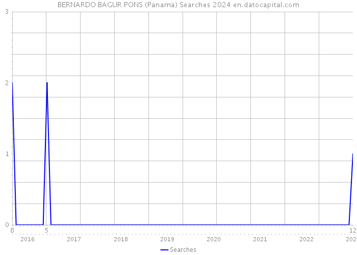 BERNARDO BAGUR PONS (Panama) Searches 2024 