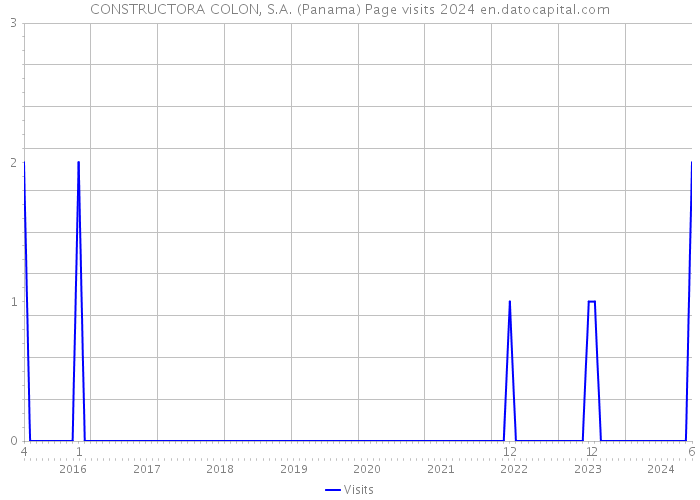 CONSTRUCTORA COLON, S.A. (Panama) Page visits 2024 