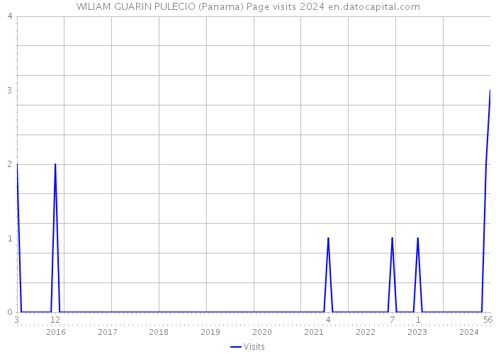 WILIAM GUARIN PULECIO (Panama) Page visits 2024 