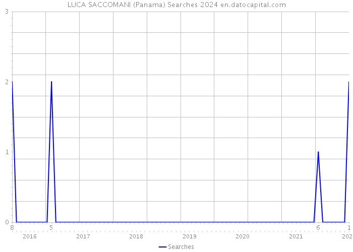 LUCA SACCOMANI (Panama) Searches 2024 