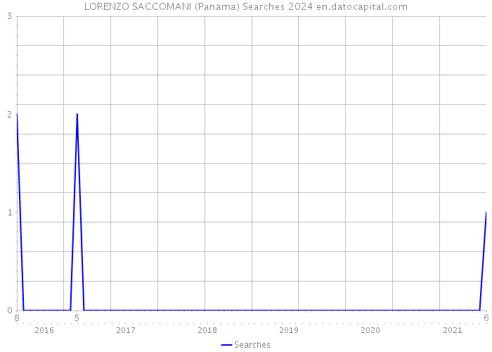 LORENZO SACCOMANI (Panama) Searches 2024 