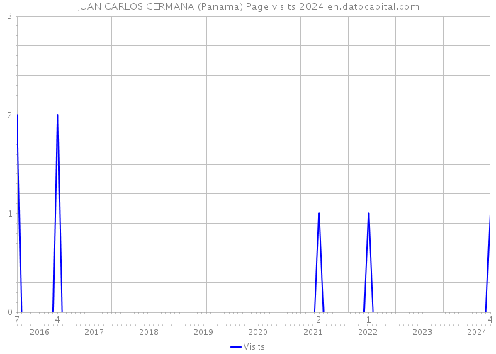 JUAN CARLOS GERMANA (Panama) Page visits 2024 