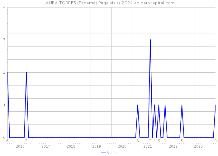 LAURA TORRES (Panama) Page visits 2024 