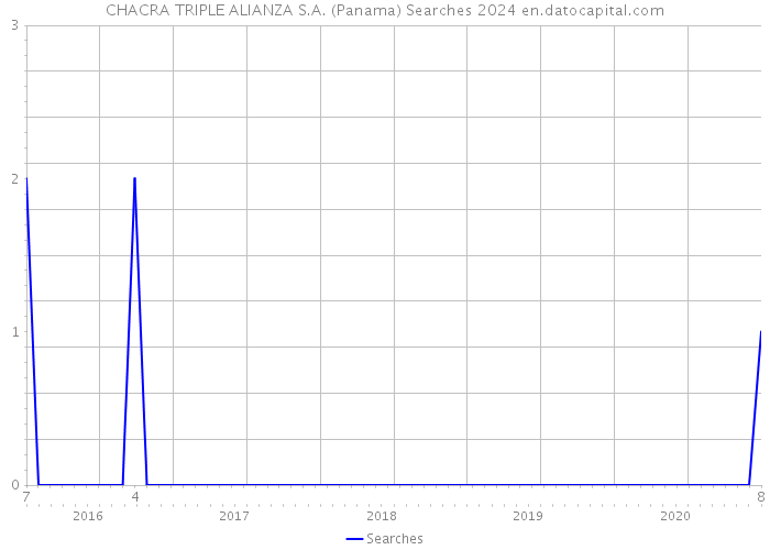 CHACRA TRIPLE ALIANZA S.A. (Panama) Searches 2024 