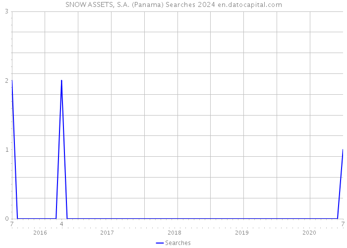SNOW ASSETS, S.A. (Panama) Searches 2024 