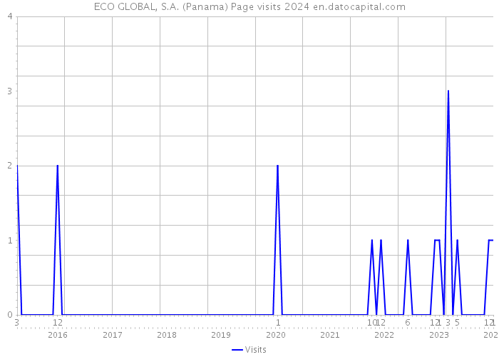 ECO GLOBAL, S.A. (Panama) Page visits 2024 