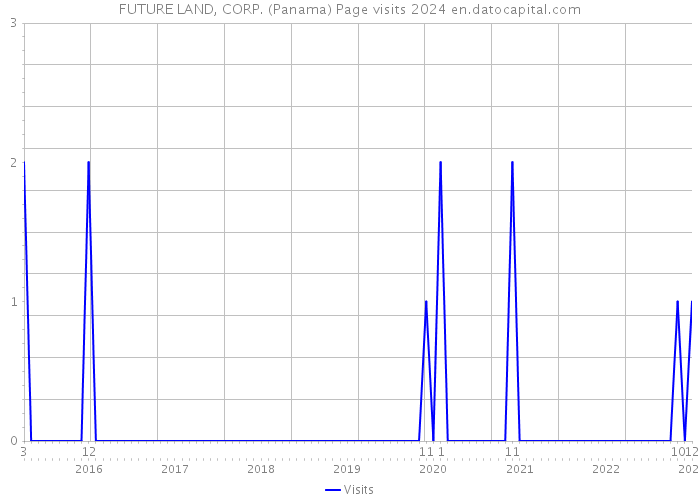 FUTURE LAND, CORP. (Panama) Page visits 2024 