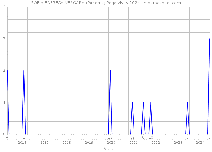 SOFIA FABREGA VERGARA (Panama) Page visits 2024 
