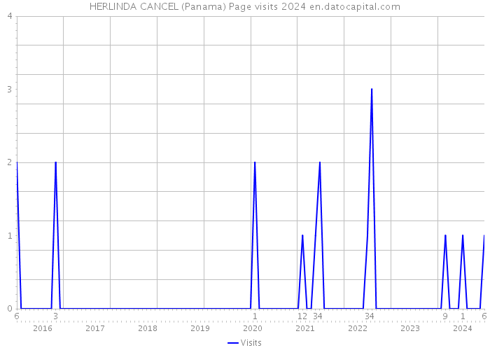 HERLINDA CANCEL (Panama) Page visits 2024 