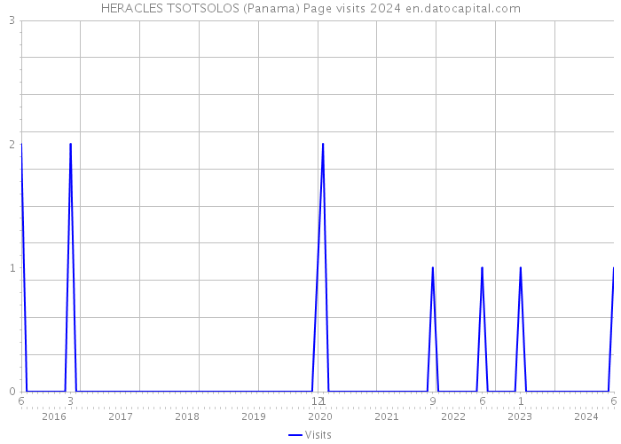 HERACLES TSOTSOLOS (Panama) Page visits 2024 