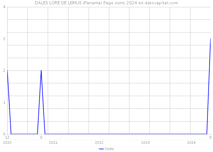 DALES LORE DE LEMUS (Panama) Page visits 2024 
