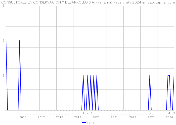 CONSULTORES EN CONSERVACION Y DESARROLLO S.A. (Panama) Page visits 2024 