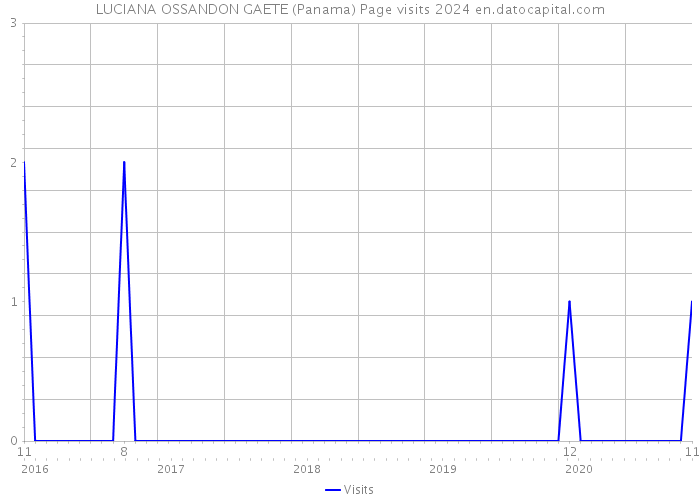 LUCIANA OSSANDON GAETE (Panama) Page visits 2024 