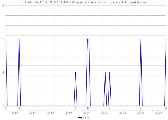 LILLIAN GANOZA DE MOUTRAN (Panama) Page visits 2024 