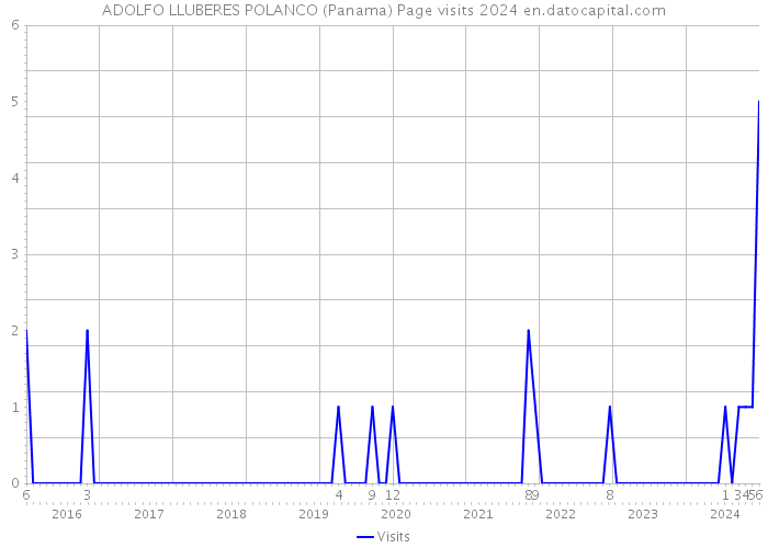 ADOLFO LLUBERES POLANCO (Panama) Page visits 2024 