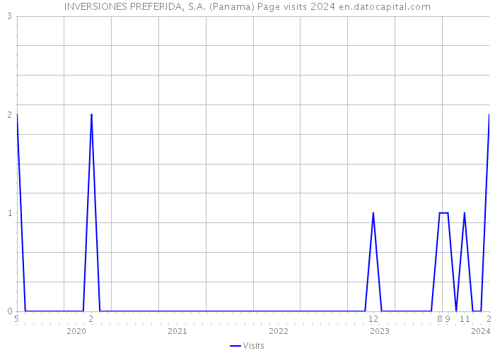INVERSIONES PREFERIDA, S.A. (Panama) Page visits 2024 