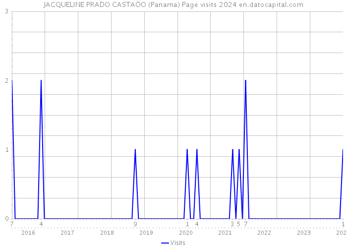 JACQUELINE PRADO CASTAÖO (Panama) Page visits 2024 