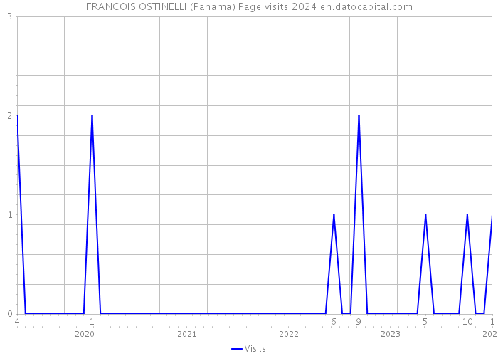FRANCOIS OSTINELLI (Panama) Page visits 2024 