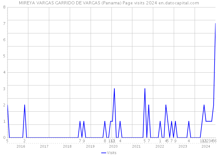 MIREYA VARGAS GARRIDO DE VARGAS (Panama) Page visits 2024 