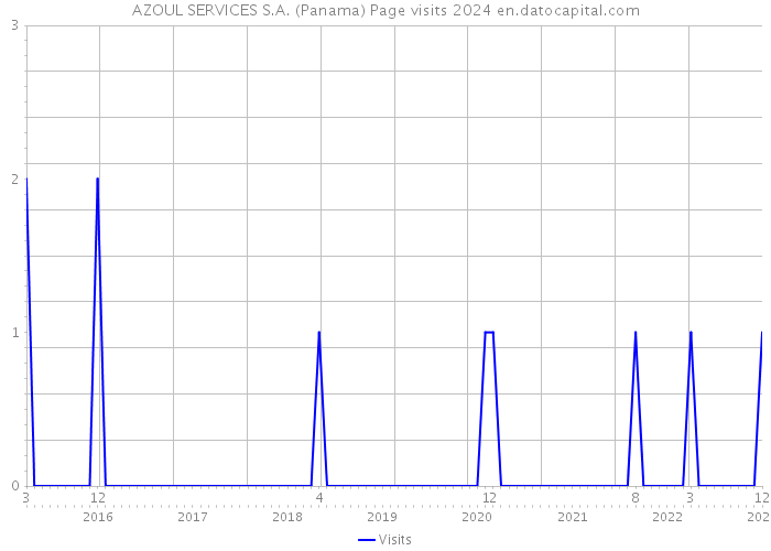 AZOUL SERVICES S.A. (Panama) Page visits 2024 
