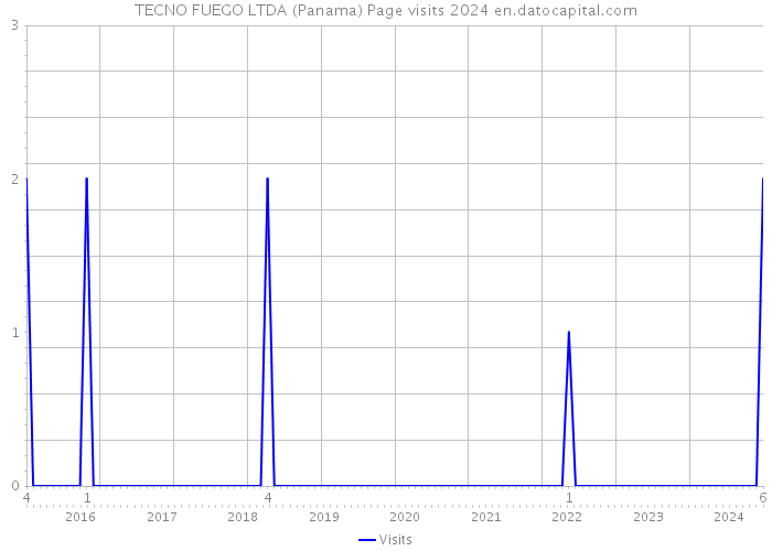 TECNO FUEGO LTDA (Panama) Page visits 2024 