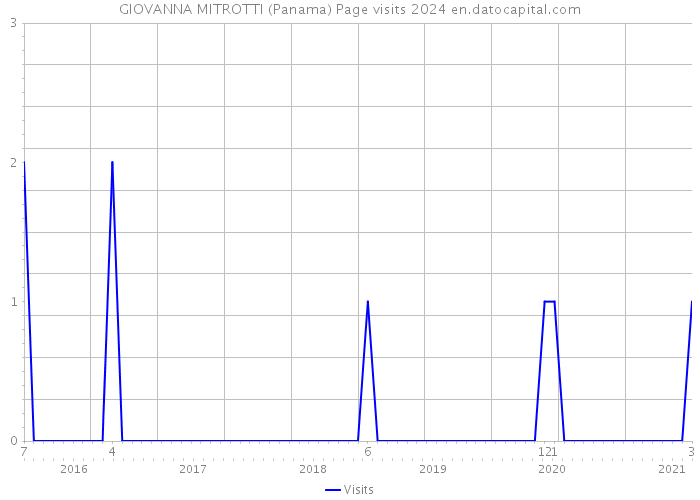 GIOVANNA MITROTTI (Panama) Page visits 2024 