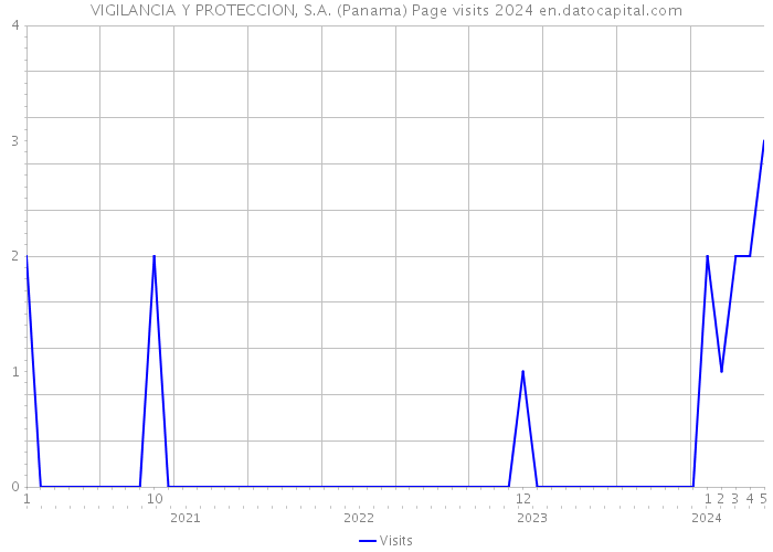 VIGILANCIA Y PROTECCION, S.A. (Panama) Page visits 2024 