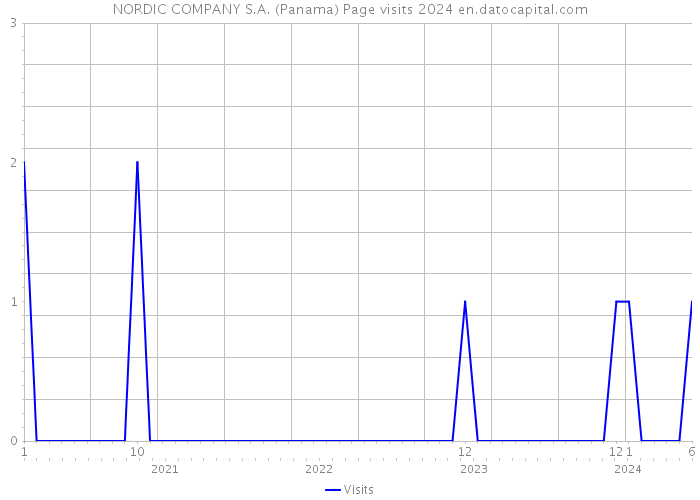 NORDIC COMPANY S.A. (Panama) Page visits 2024 