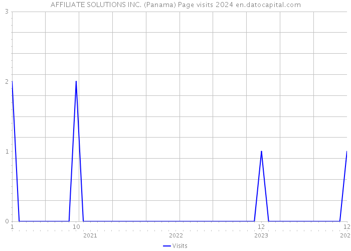 AFFILIATE SOLUTIONS INC. (Panama) Page visits 2024 