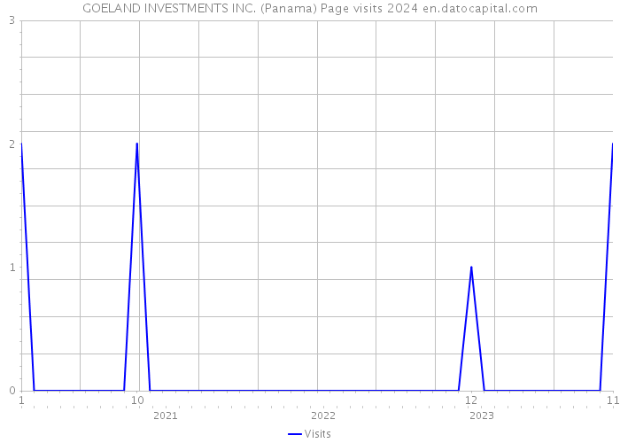 GOELAND INVESTMENTS INC. (Panama) Page visits 2024 