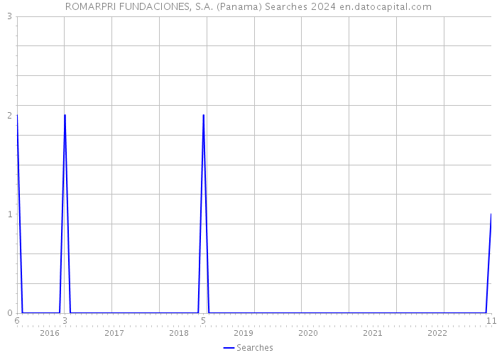 ROMARPRI FUNDACIONES, S.A. (Panama) Searches 2024 