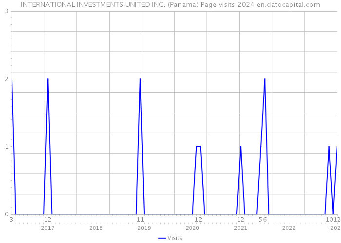 INTERNATIONAL INVESTMENTS UNITED INC. (Panama) Page visits 2024 